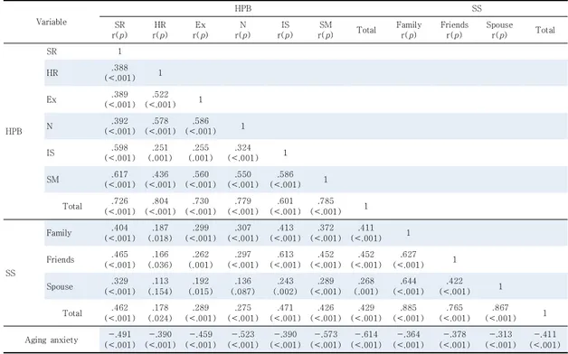 Table  3.  Correlations  between  Health  Promoting  Behavior,  Social  Support,  Aging  anxiety    (N=160) 