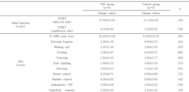 Table  3  shows  the  changes  in  hand  function  and  ADL.  Both  groups  showed  significant  improvements  in  hand  function  of  affected  and  unaffected sides, and in ADL (K-MBI total score)  before  and  after  the  intervention.