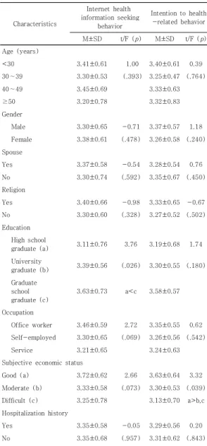Table  3.  Differences  of  Internet  Health  Information  Seeking  Behavior,  and  Intention  to  Health-related Behavior scores according to  General  Characteristics   (N=152)