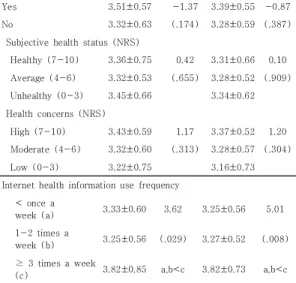 Table 4. Factors influencing Internet Health Information  Seeking  Behavior,  and  Intention  to  Health-related  Behavior(N=152) 