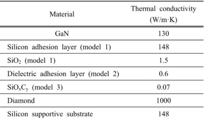 Table 1. Types of materials and thickness for finite element  simulation models.