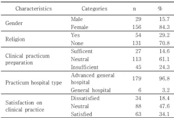 Table 1. General characteristics of subjects   (N=185)