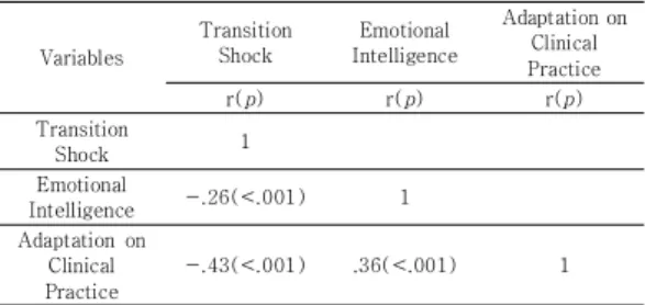 Table 5. Mediating Effect of Emotional Intelligence on the Relationship Between Transition Shock and Adaptation 