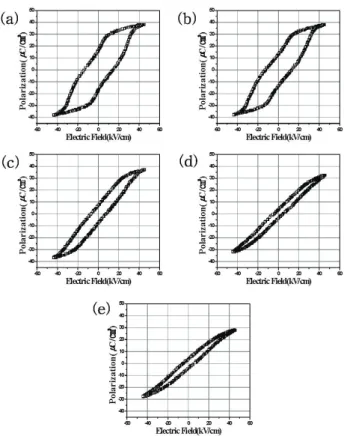 Fig. 5. The Polarization versus Temperature curve of (Bi 0.5 Na 0.5 )  TiO 3  ceramic.
