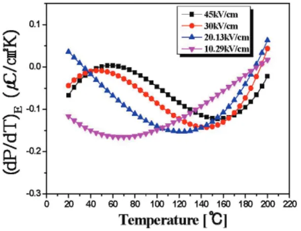 Fig. 6. The (dP/dT)E versus Temperature curve of (Bi 0.5 Na 0.5 )  TiO 3  ceramic.