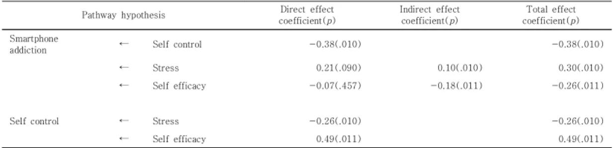 Table  6.  Measurement  equality  comparison