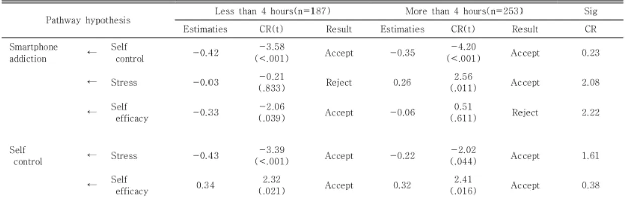 Table  7.  Comparison  of  Measurement  Identities  Between  Free  and  Constrained  Models