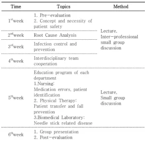 Table  1.  Overview  of  inter-professional  education  program