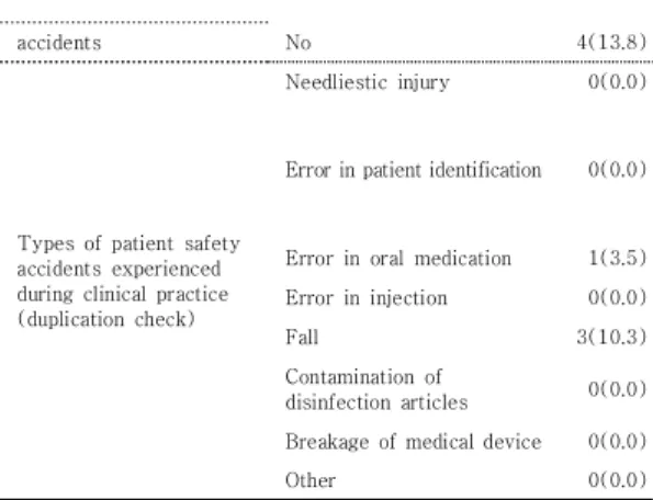 Table 3. Knowledge difference before and after clinical  practice  of  patient  safety  education  in  study  participants ‘환자의 가족이 환자상태를 전화로 묻는 경우 친절하 게 설명해준다’(p=<0.001)와 같은 항목은 임상실습 후의  정답률이 유의하게 높아짐을 나타냈다