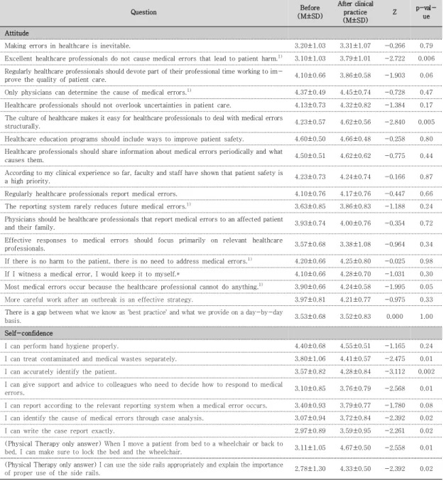 Table 4. Attitude &amp; self-confidence difference before and after clinical practice of patient safety education in study  participants
