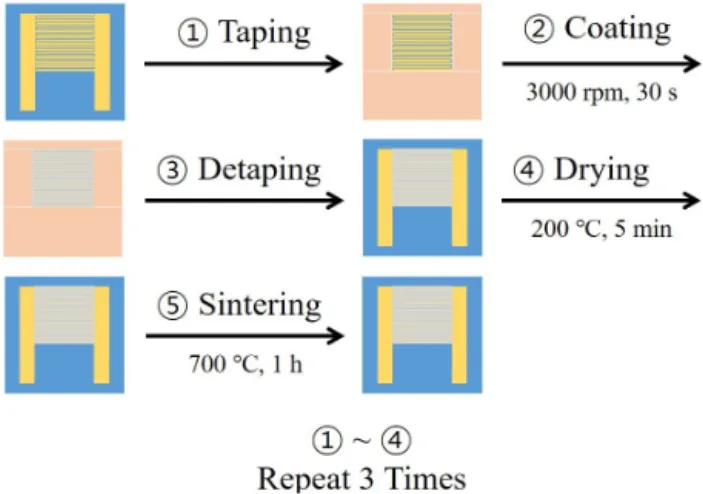 Fig. 1. Fabrication process of Pt doped Fe 2 O 3  gas sensor.