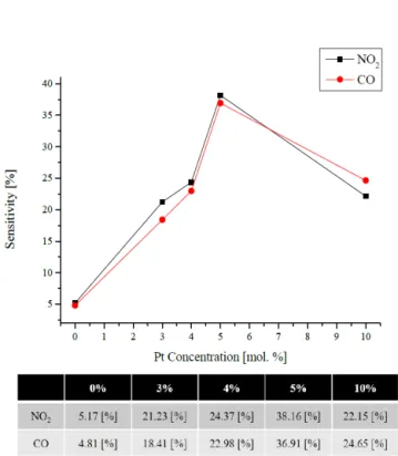 Fig. 7. Selectivity of Pt doped Fe 2 O 3  gas sensor at different  concentration of Platinum (300℃, 100 ppm).