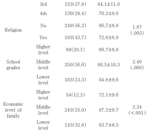 Table  1.  Respect  for life  and  will  according  to  socio-demographic and general characteristics