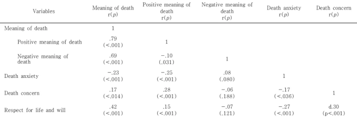 Table  4.  Factors  influencing  sub-scale  of  respect  for  life  and  will          (N=442)