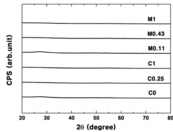 Fig. 2. XRD patterns of TeO x  thin films fabricated by using  TeO 2  and Te targets.