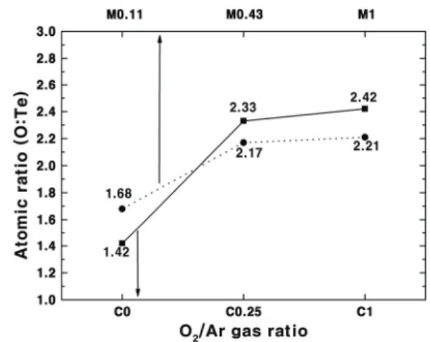 Fig. 4. Atomic ratio(O:Te) of TeO x  thin films fabricated by  using TeO 2  and Te targets.