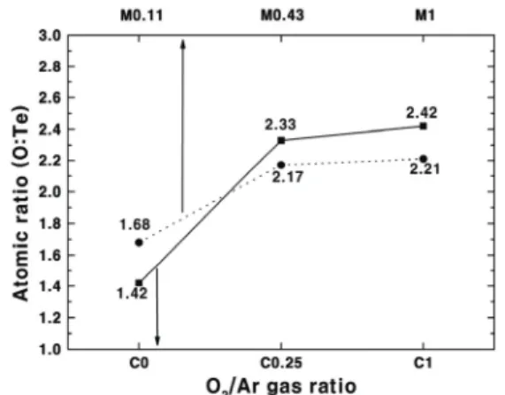 Fig. 6. Refractive index of as-deposited thin films fabricated  by (a) TeO 2  and (b) Te target.