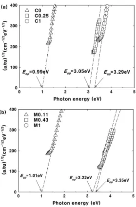 그림  8에  나타낸  E op (Optical-energy  band  gap)는  UV-VIS-NIR  spectrophotometer를  활용하여  투과도 ( T )를  측정한  후  그  값을  이용하여  계산하였다