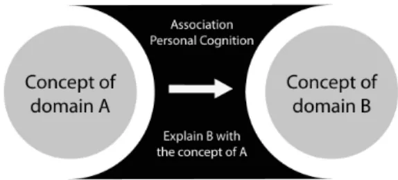 Fig.  2.  The  Concept  of  Metaphor 피부색과 언어가 다른 사람들은 이 뛰어난 예술 작품 들로부터 그들의 마음에 투사된 공통된 이미지를 얻을  수 있었으며 아름다움, 미스터리, 동기, 노력과 같은 단어 들은 인간의 공통된 감정을 통해 작가가 표현하고자 하 는  생각을  전달한다