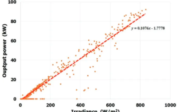 Fig. 3. Correlation between irradiance and output power of  the floating PV system installed at Hapcheon-dam