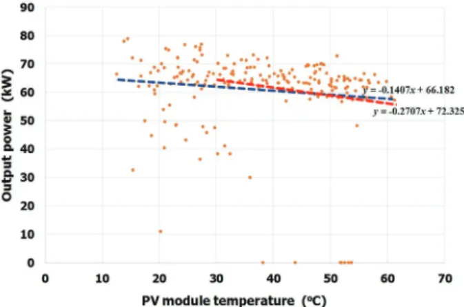 Fig. 7. Correlation between PV module temperature and output power of the floating PV system at the given irradiance  (590~610 W/m 2 )