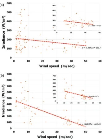 Fig. 10. Correlation between irradiance and wind speed of the  floating PV system at given module temperature and for given  duration