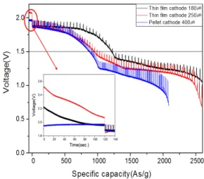Fig. 10. Discharge performances of single cells with FeS 2  thin  film cathodes and pellet cathodes