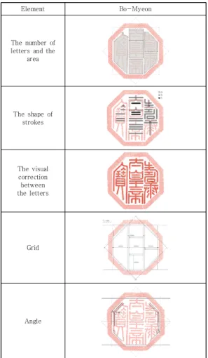 Fig.  11.  The  analysis  table  of  Bo-Myeon