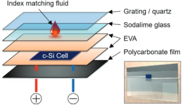 Fig. 4. Photocurrents of a c-Si PV sub-module associated with  a SiOx/quartz AR film for solar irradiation at oblique angles.