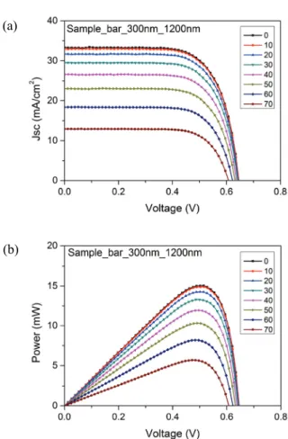 Fig. 6. Solar conversion efficiency, η  of PV sub-modules with  1-D AR gratings; SiOx flat film (no grating) (■),  period  T=1,200 nm (●), and period T=1,600 nm (▲)
