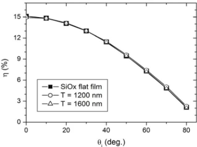 Fig. 9. Solar conversion efficiency, η  of PV sub-modules with  2-D AR gratings; SiOx flat film (no grating) (■),  period  T=1,200 nm (○), and period T=1,600 nm (△)