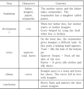 Table  1.  Characters  and  Contents  of  the  Stages
