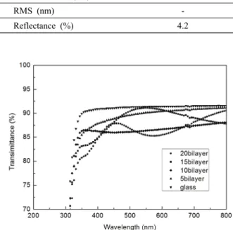 Table 1. Properties of prepared (ZrO 2 /PSS)n thin films as a function of coating. 