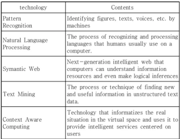 Table  1.  Core  technology  of  Chatbot