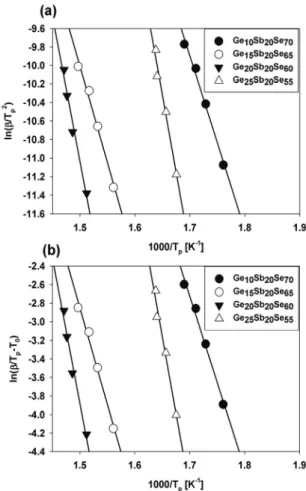 Fig. 3. Plot of T g  versus ln β . It means that the increasing glass  transition temperature have the linear relationship between the  heating rate.