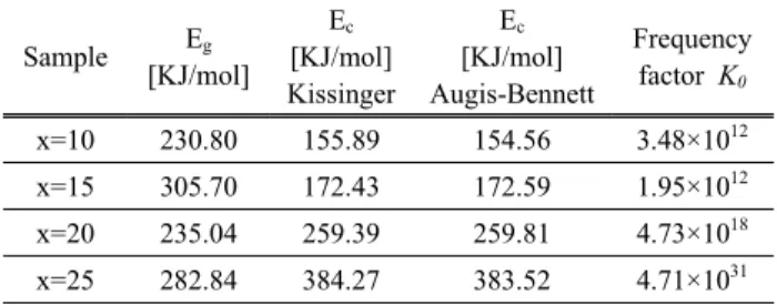 Fig. 6. The XRD data according to (a) Ge 10 Sb 20 Se 70 , (b) Ge 15 Sb 20 Se 65 , (c) Ge 20 Sb 20 Se 60 , and (d) Ge 25 Sb 20 Se 55  chalcogenide glasses thin films.