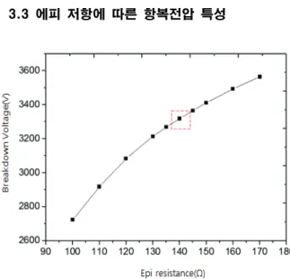 Table 2. The breakdown voltage of super junction FS IGBT  according to p-pillar dose.