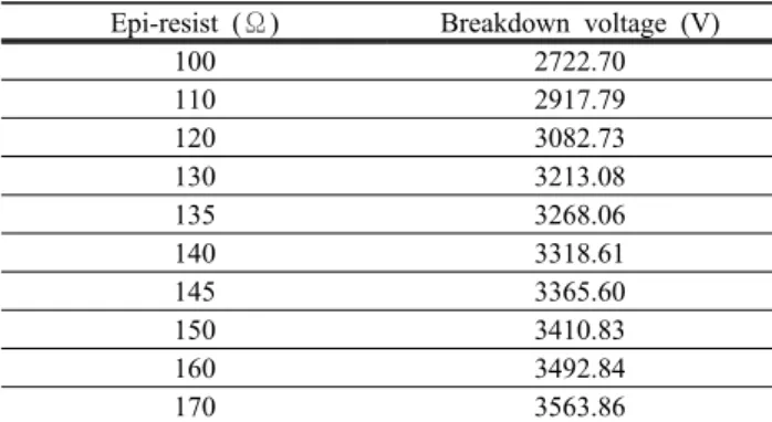 Table 3. The breakdown voltage of super junction FS IGBT  according to epi resist.