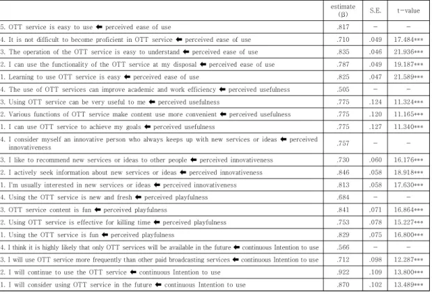 Table  1.  Confirmative  factor  analysis