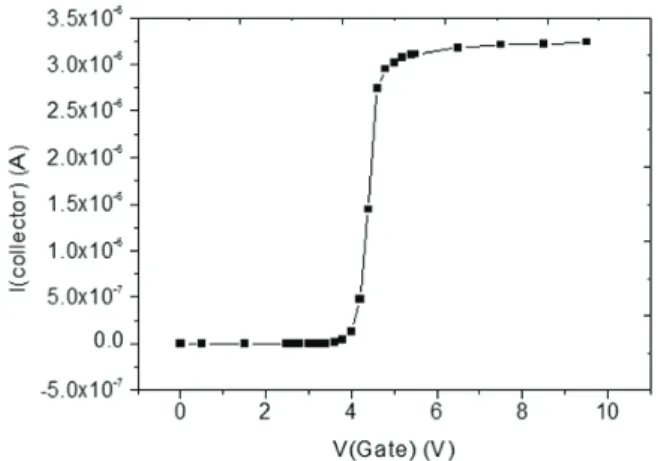 Fig. 3. The threshold and on state voltage drop characteristics  of NPT IGBT according to P–base dose.