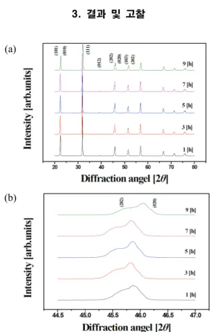 Fig. 1. (a) TX-ray diffraction patterns (XRD) of specimens with sintering time and (b) enlarged X-ray diffraction patterns (XRD)  of specimens with sintering time in the 2θ  range of 42∼47°.