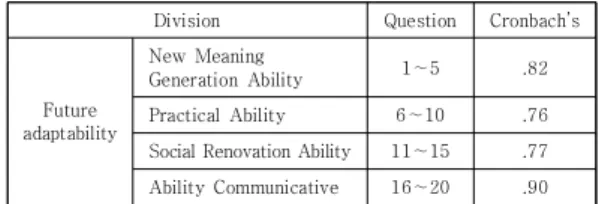 Table 2와 같이 나타났다 . 측정은 Likert 5점 척도를  사용하여 ‘전혀 그렇지 않다(1점)’에서부터 ‘매우 그렇다 (5점)’까지 응답하도록 하였으며 점수가 높을수록 미래적 응력  수준이  높음을  의미한다