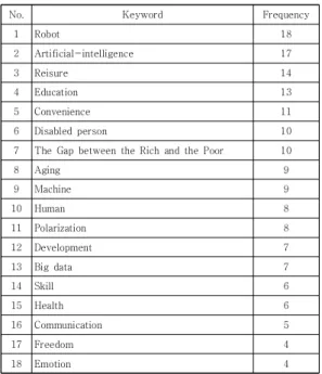 Table  3.  Keyword Analysis  Result  Related  to Future  Recognition 