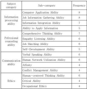 Table  4.  Analysis  of  Future  Competency  of  Career  Vocational  Counselors  참여자들이  구술한  구체적  내용은  다음과  같다