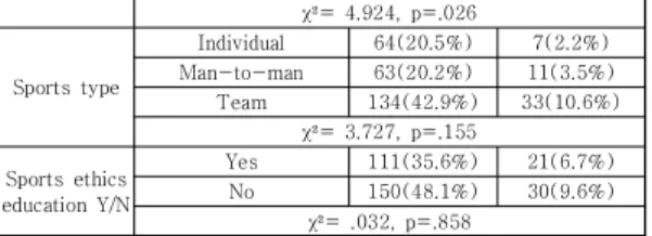 Table  3.  Experience  of  being  requested  to  defeat  intentionally 3.3  승부조작의  발생  원인 본 연구의 세 번째 결과는 대학 학생선수들이 ’오늘날  스포츠 현장에서 승부조작이 왜 지속적으로 발생한다고  생각하는가?‘를 확인한 결과이다