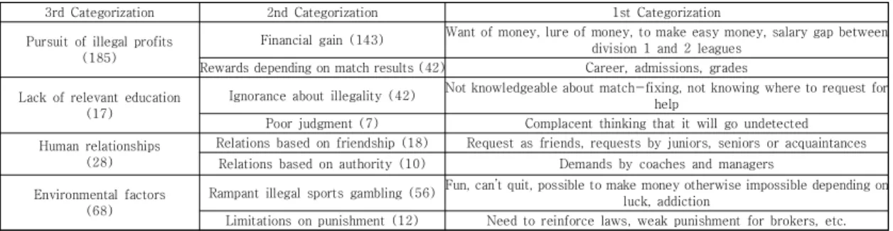 Table  4.  Cause  of  match-fixing