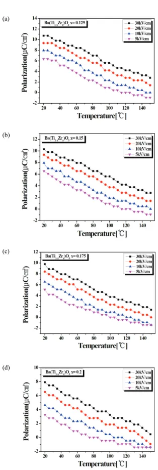 Fig. 6. Polarizations versus temperature curves of BZT  ceramic as a function of electric fields.