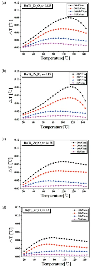 Fig. 7. Adiabatic temperature changes △T of BZT ceramic as  a function of electric fields.