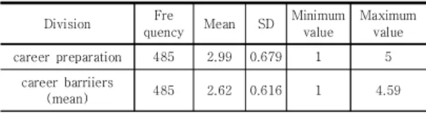 Table 1. Descriptive statistical analysis of main variables