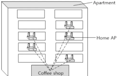 Fig.  2.  Dual  mode  home  AP